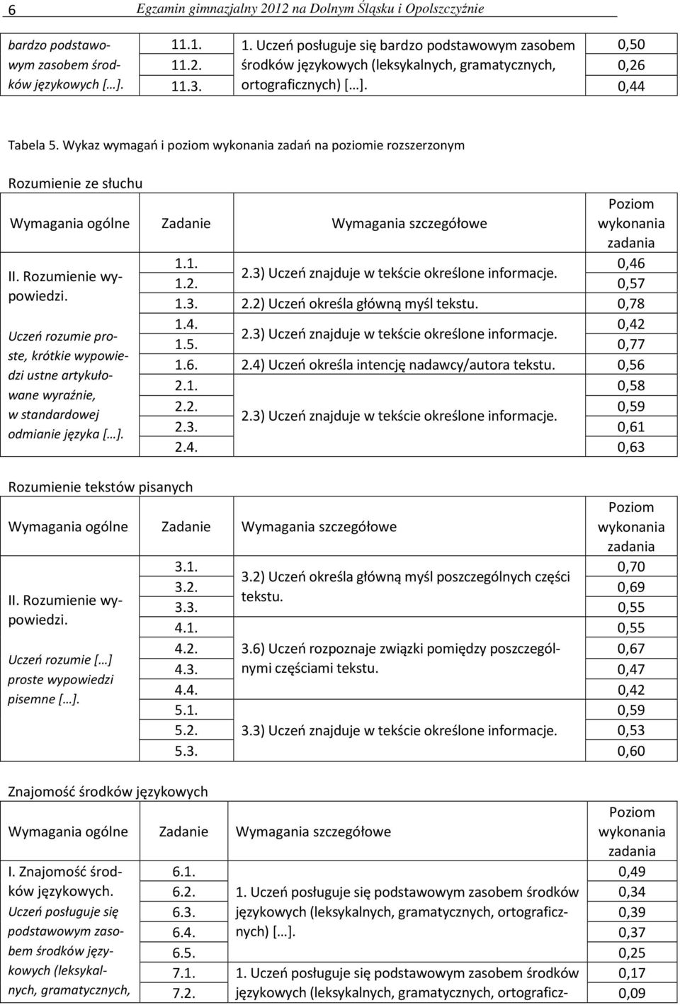 0,78 1.4. 0,42 2.3) Uczeń znajduje w tekście określone informacje. 1.5. 0,77 1.6. 2.4) Uczeń określa intencję nadawcy/autora tekstu. 0,56 2.1. 0,58 2.2. 0,59 2.