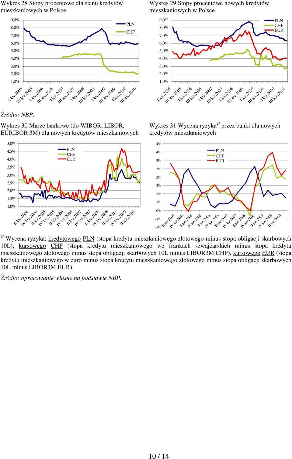 21 Wykres 3 MarŜe bankowe (do WIBOR, LIBOR, EURIBOR 3M) dla nowych kredytów mieszkaniowych Wykres 29 Stopy procentowe nowych kredytów mieszkaniowych w Polsce 9,% 8,% 7,% 6,% 5,% 4,% 3,% 2,% 1,% I kw.