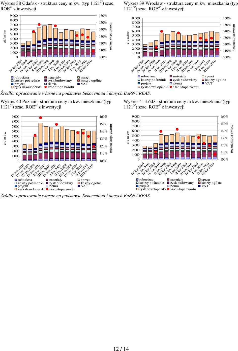 stopa zwrotu 16% 15% 14% 13% 12% 11% 1% roczna stopa zwrotu Wykres 39 Wrocław - struktura ceny m kw. mieszkania (typ 1121 3/ ) szac. ROE 4/ z inwestycji 9 8 7 6 5 4 3 2 1 IV kw.24 IV kw.