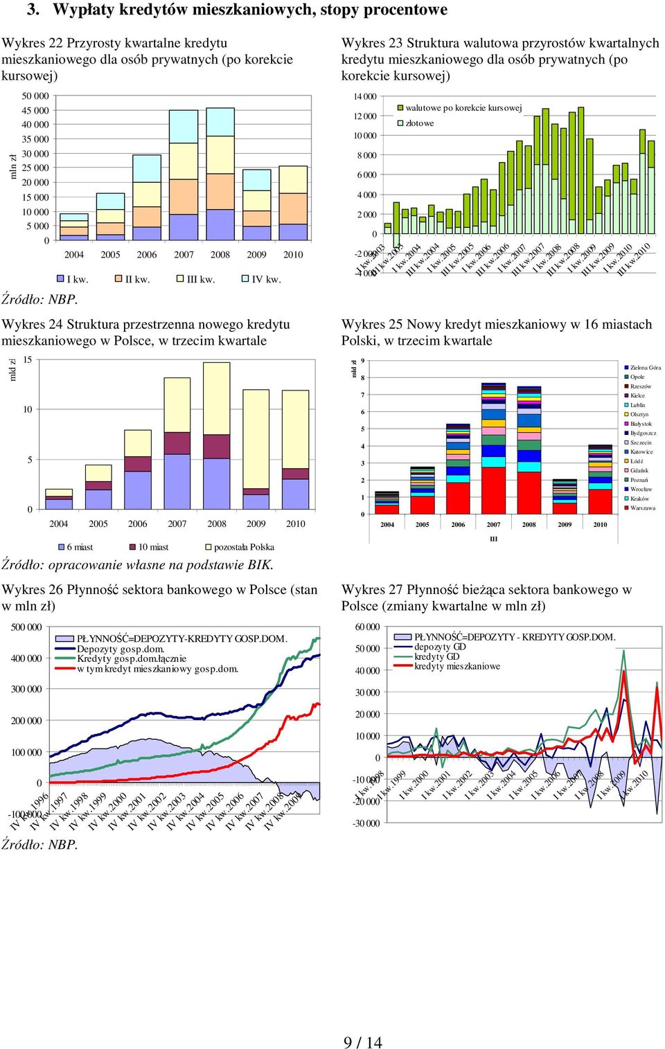 Wykres 24 Struktura przestrzenna nowego kredytu mieszkaniowego w Polsce, w trzecim kwartale mld zł 15 1 5 24 25 26 27 28 29 21 6 miast 1 miast pozostała Polska Źródło: opracowanie własne na podstawie