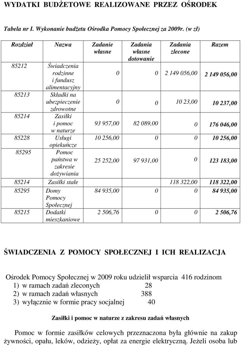 państwa w zakresie dożywiania Zadania własne dotowanie Zadania zlecone Razem 0 0 2 149 056,00 2 149 056,00 0 0 10 23,00 10 237,00 93 957,00 82 089,00 0 176 046,00 10 256,00 0 0 10 256,00 25 252,00 97