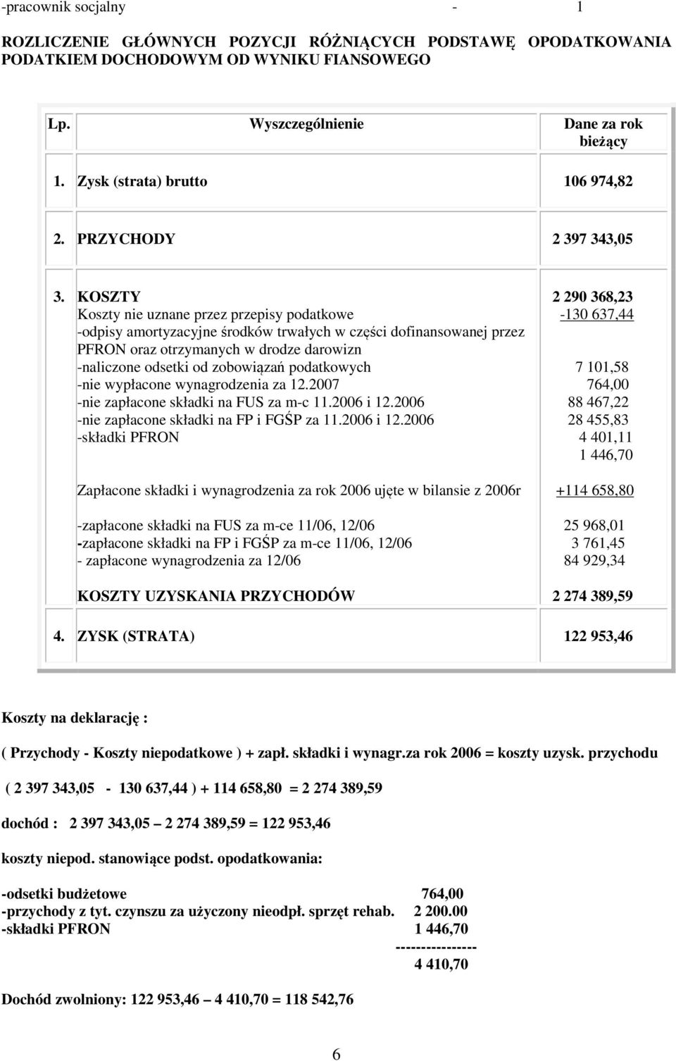 KOSZTY Koszty nie uznane przez przepisy podatkowe -odpisy amortyzacyjne środków trwałych w części dofinansowanej przez PFRON oraz otrzymanych w drodze darowizn -naliczone odsetki od zobowiązań