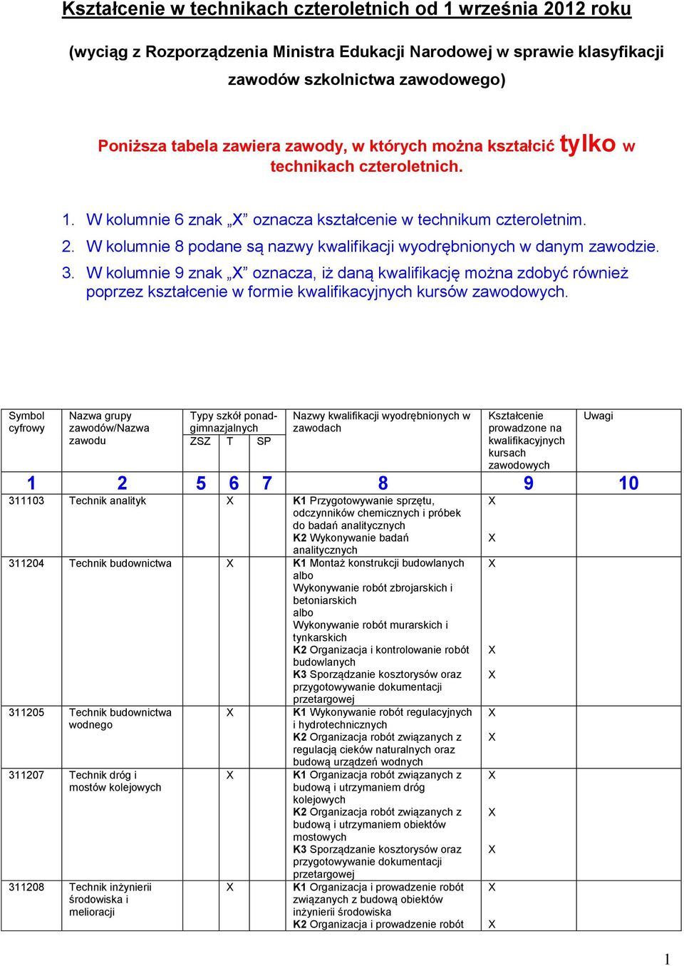 W kolumnie 8 podane są nazwy kwalifikacji wyodrębnionych w danym zawodzie. 3.