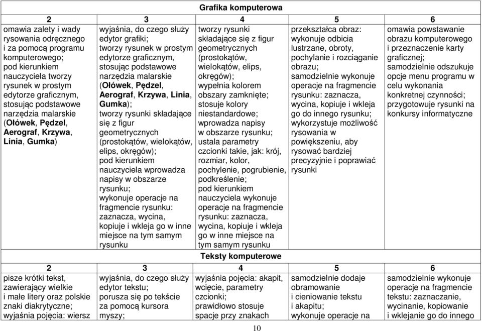 geometrycznych lustrzane, obroty, edytorze graficznym, (prostokątów, pochylanie i rozciąganie stosując podstawowe wielokątów, elips, obrazu; narzędzia malarskie okręgów); samodzielnie wykonuje