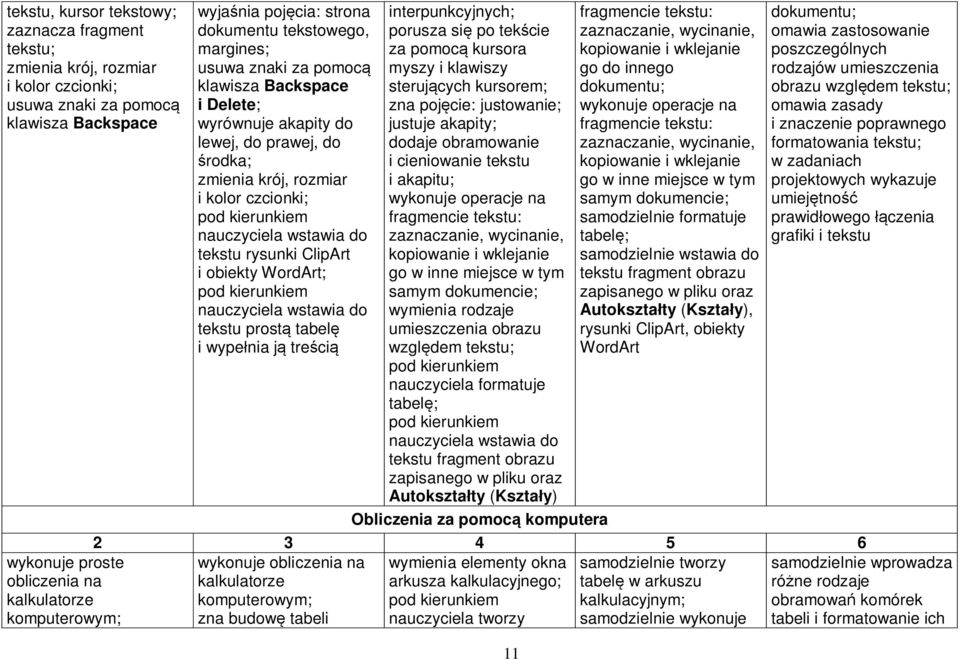 nauczyciela wstawia do tekstu rysunki ClipArt i obiekty WordArt; nauczyciela wstawia do tekstu prostą tabelę i wypełnia ją treścią interpunkcyjnych; porusza się po tekście za pomocą kursora myszy i