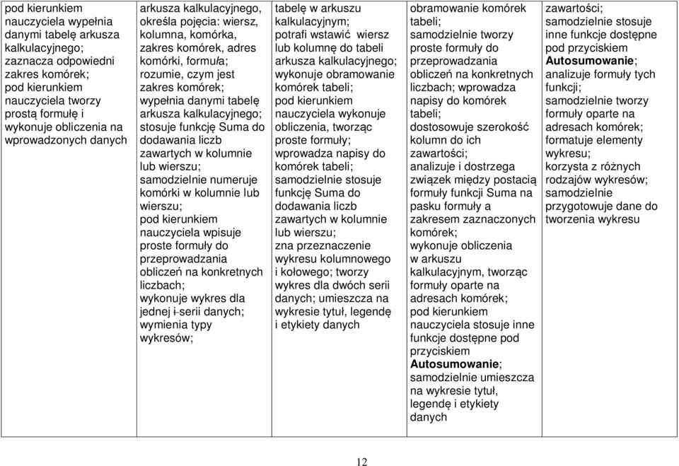 liczb zawartych w kolumnie lub wierszu; samodzielnie numeruje komórki w kolumnie lub wierszu; nauczyciela wpisuje proste formuły do przeprowadzania obliczeń na konkretnych liczbach; wykonuje wykres