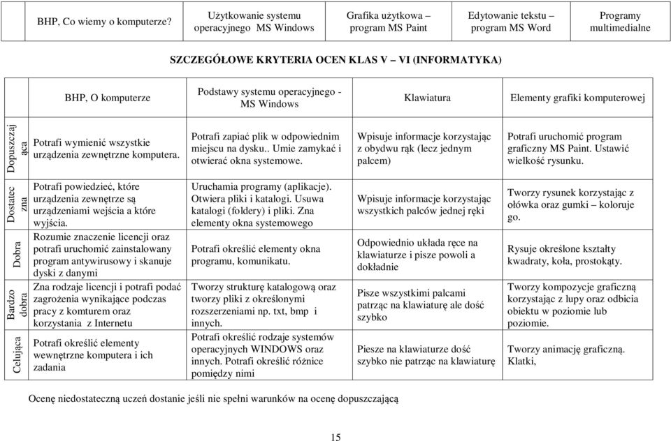 komputerze Podstawy systemu operacyjnego - MS Windows Klawiatura Elementy grafiki komputerowej Dopuszczaj ąca Potrafi wymienić wszystkie urządzenia zewnętrzne komputera.