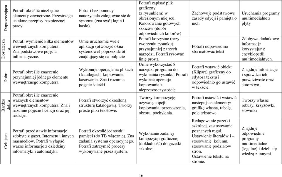 Potrafi określić znaczenie ważnych elementów wewnętrznych komputera. Zna i rozumie pojęcie licencji oraz jej rodzaje. Potrafi przedstawić informacje zdobyte z gazet, Internetu i innych masmediów.