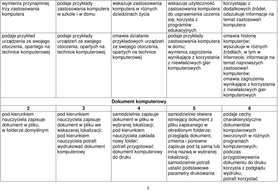 działanie przykładowych urządzeń ze swojego otoczenia, opartych na technice komputerowej Dokument komputerowy 5 wskazuje użyteczność zastosowania komputera do usprawnienia uczenia się; korzysta z