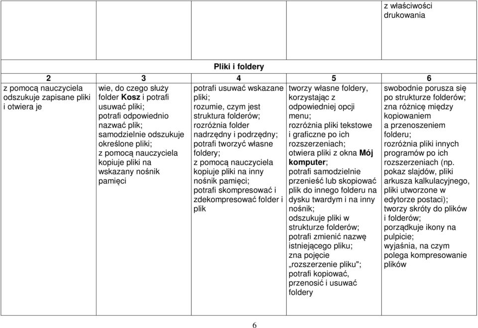 podrzędny; potrafi tworzyć własne foldery; z pomocą nauczyciela kopiuje pliki na inny nośnik pamięci; potrafi skompresować i zdekompresować folder i plik tworzy własne foldery, korzystając z