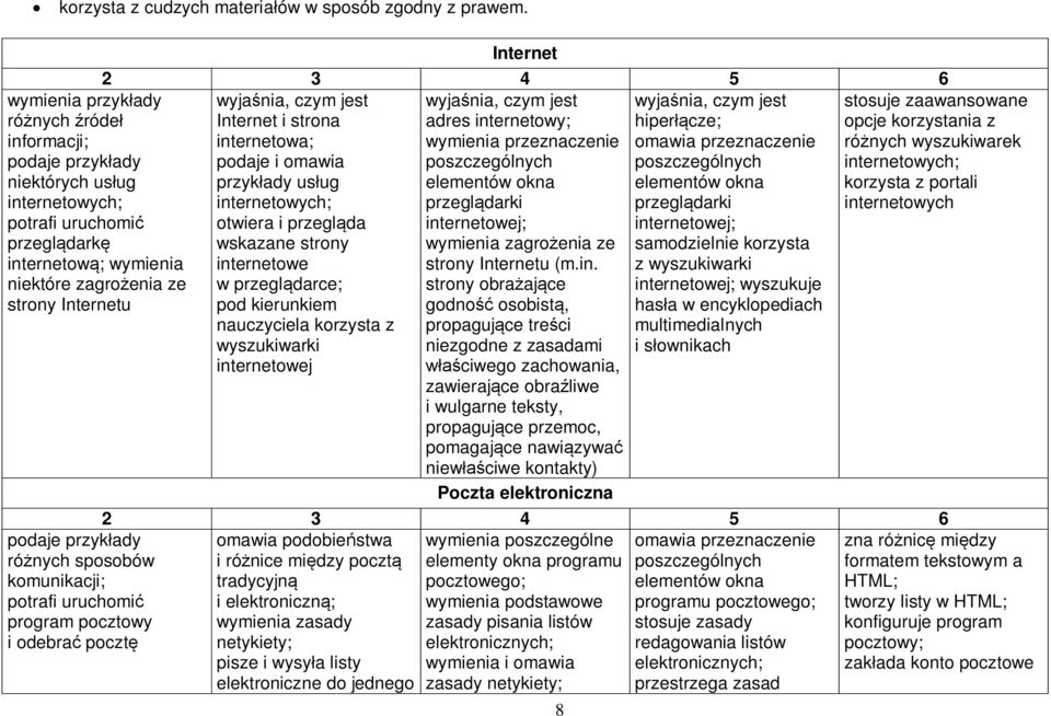 przeglądarki otwiera i przegląda internetowej; wskazane strony samodzielnie korzysta internetowe z wyszukiwarki w przeglądarce; internetowej; wyszukuje hasła w encyklopediach nauczyciela korzysta z