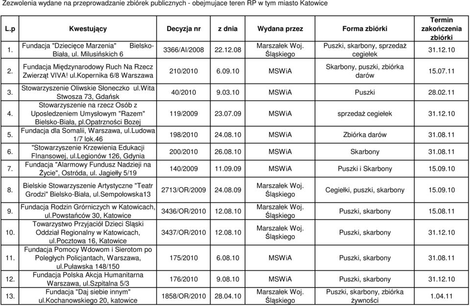 wita Stwosza 73, Gdańsk Stowarzyszenie na rzecz Osób z Uposledzeniem Umysłowym "Razem" Bielsko-Biała, pl.opatrzności Bozej Fundacja dla Somalii, Warszawa, ul.ludowa 1/7 lok.