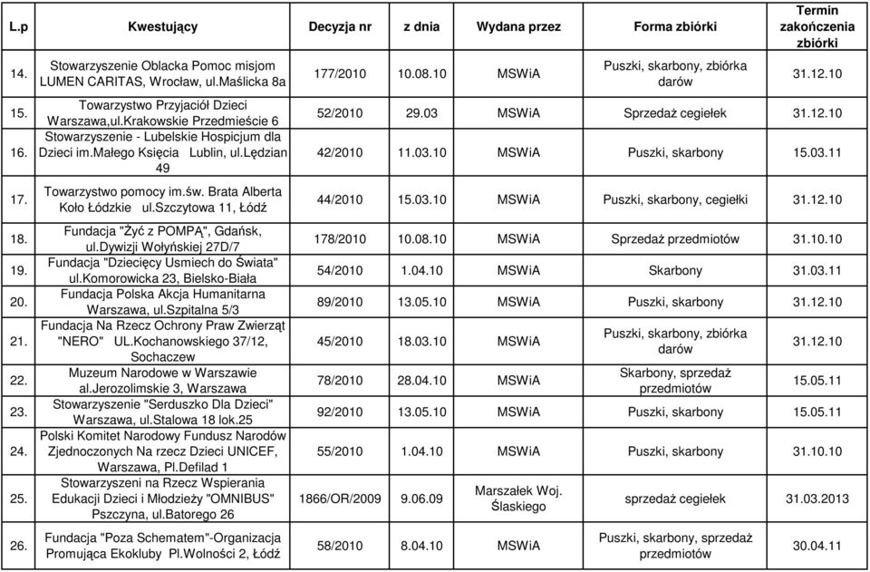 Brata Alberta Koło Łódzkie ul.szczytowa 11, Łódź Fundacja "śyć z POMPĄ", Gdańsk, ul.dywizji Wołyńskiej 27D/7 Fundacja "Dziecięcy Usmiech do Świata" ul.