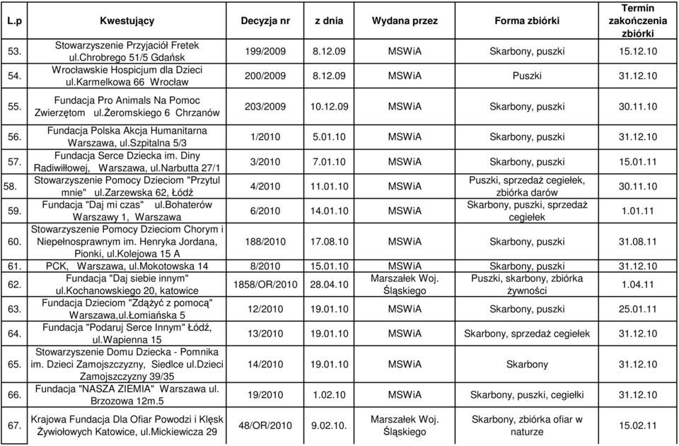 11.10 56. Fundacja Polska Akcja Humanitarna Warszawa, ul.szpitalna 5/3 1/2010 5.01.10 MSWiA Skarbony, puszki 57. Fundacja Serce Dziecka im. Diny Radiwiłłowej, Warszawa, ul.narbutta 27/1 3/2010 7.01.10 MSWiA Skarbony, puszki 15.