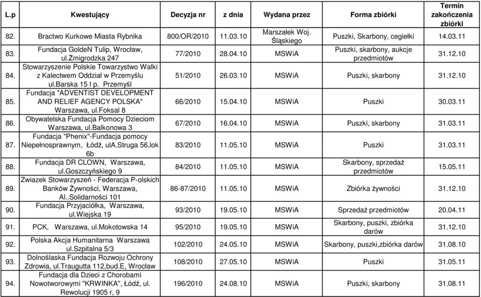 foksal 8 Obywatelska Fundacja Pomocy Dzieciom Warszawa, ul.balkonowa 3 Fundacja "Phenix"-Fundacja pomocy Niepełnosprawnym, Łódź, ula.struga 56,lok 6b Fundacja DR CLOWN, Warszawa, ul.