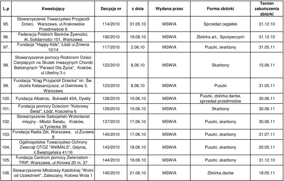 ubeliny 3 c Fundacja "Krąg Przyjaciół Dziecka" im. Św. Józefa Kalasancjusza, ul.gwintowa 3, Warszawa 100. Fundacja Albatros, Bukwałd 45A, Dywity 128/2010 10.06.