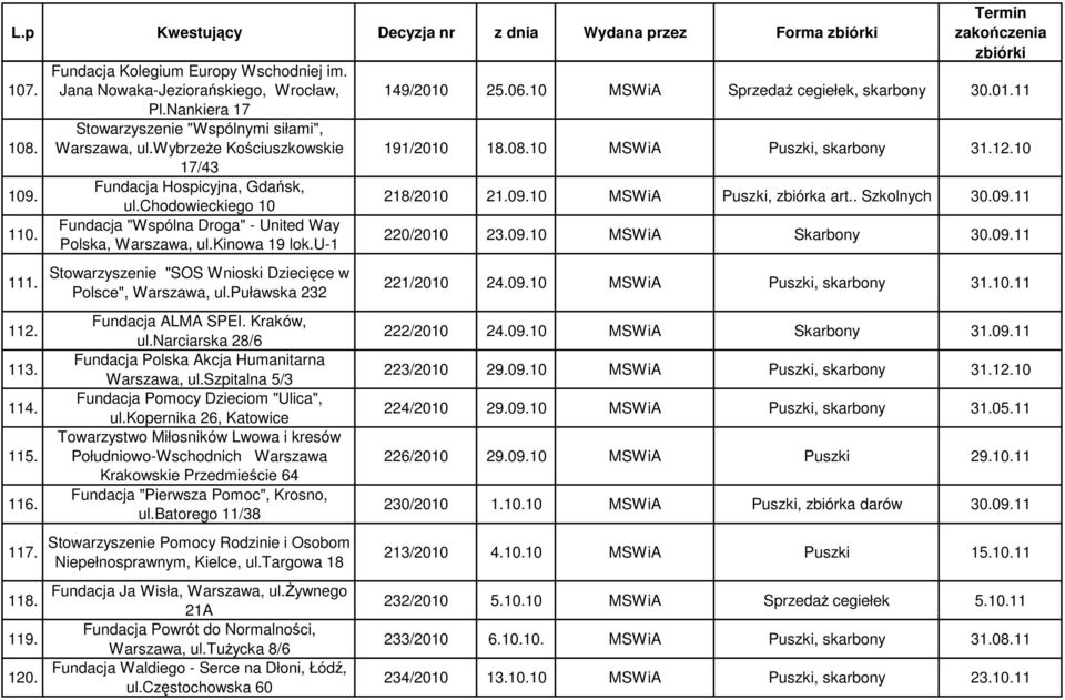 chodowieckiego 10 Fundacja "Wspólna Droga" - United Way Polska, Warszawa, ul.kinowa 19 lok.u-1 Stowarzyszenie "SOS Wnioski Dziecięce w Polsce", Warszawa, ul.puławska 232 Fundacja ALMA SPEI.