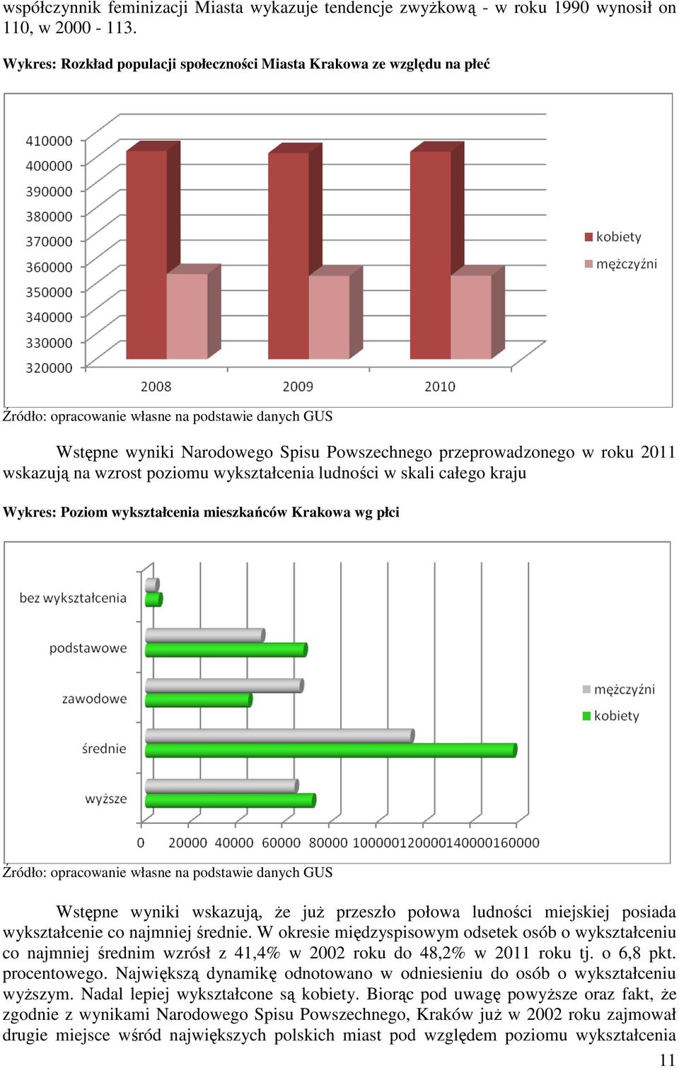 wskazują na wzrost poziomu wykształcenia ludności w skali całego kraju Wykres: Poziom wykształcenia mieszkańców Krakowa wg płci Źródło: opracowanie własne na podstawie danych GUS Wstępne wyniki