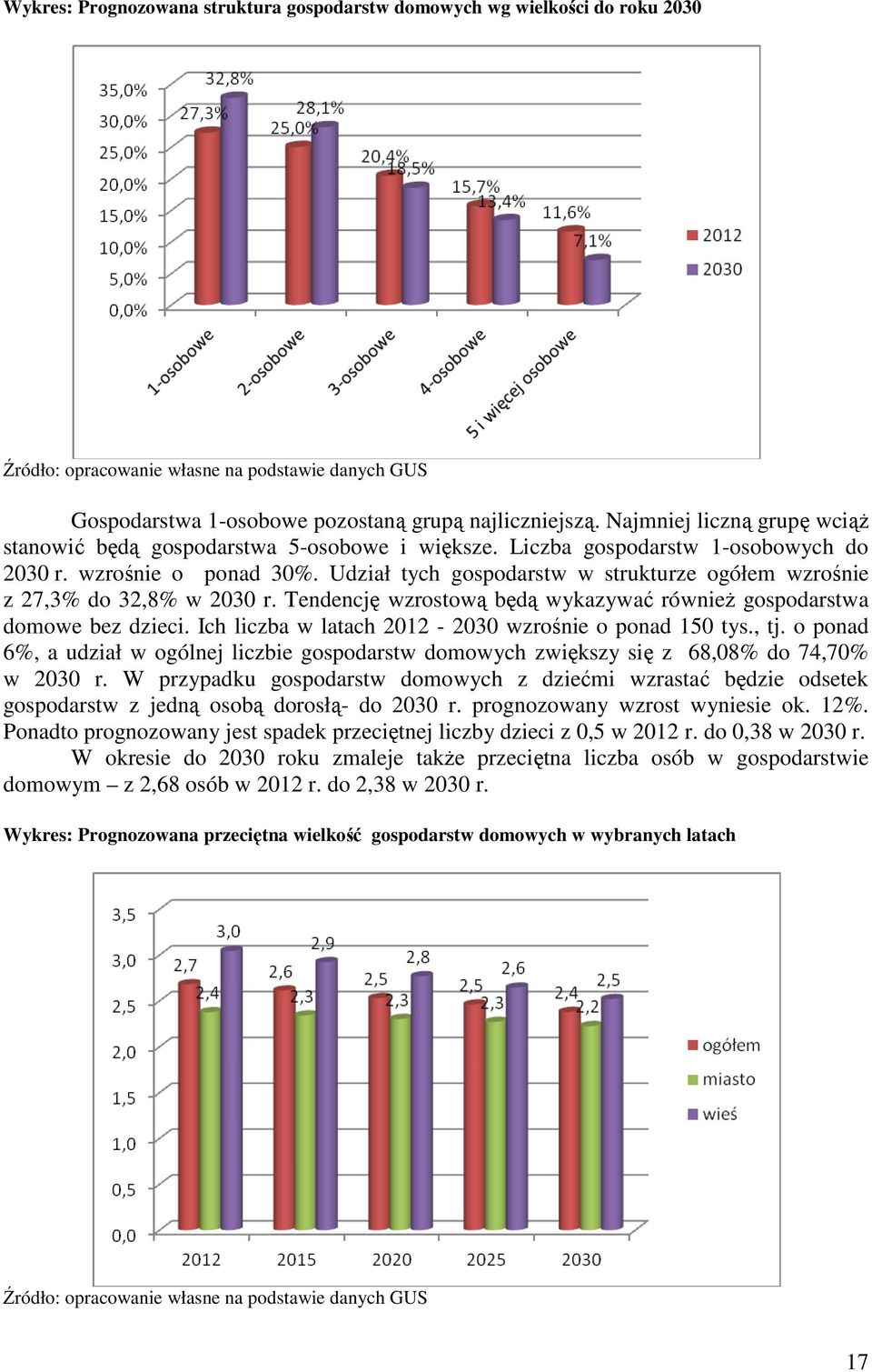 Udział tych gospodarstw w strukturze ogółem wzrośnie z 27,3% do 32,8% w 2030 r. Tendencję wzrostową będą wykazywać również gospodarstwa domowe bez dzieci.