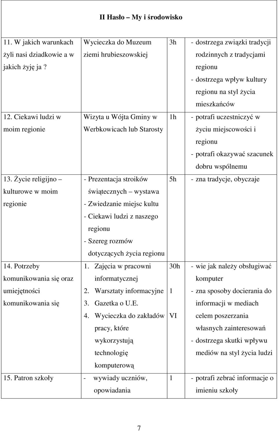 Życie religijno - Prezentacja stroików kulturowe w moim świątecznych wystawa regionie - Zwiedzanie miejsc kultu - Ciekawi ludzi z naszego regionu - Szereg rozmów dotyczących życia regionu 14.