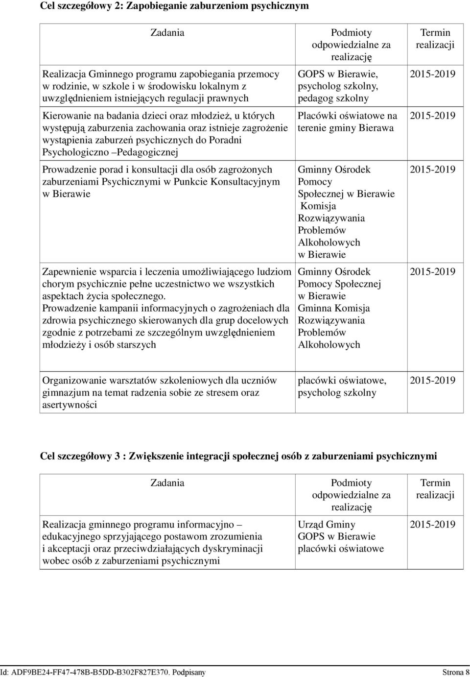 Prowadzenie porad i konsultacji dla osób zagroŝonych zaburzeniami Psychicznymi w Punkcie Konsultacyjnym w Bierawie Zapewnienie wsparcia i leczenia umoŝliwiającego ludziom chorym psychicznie pełne