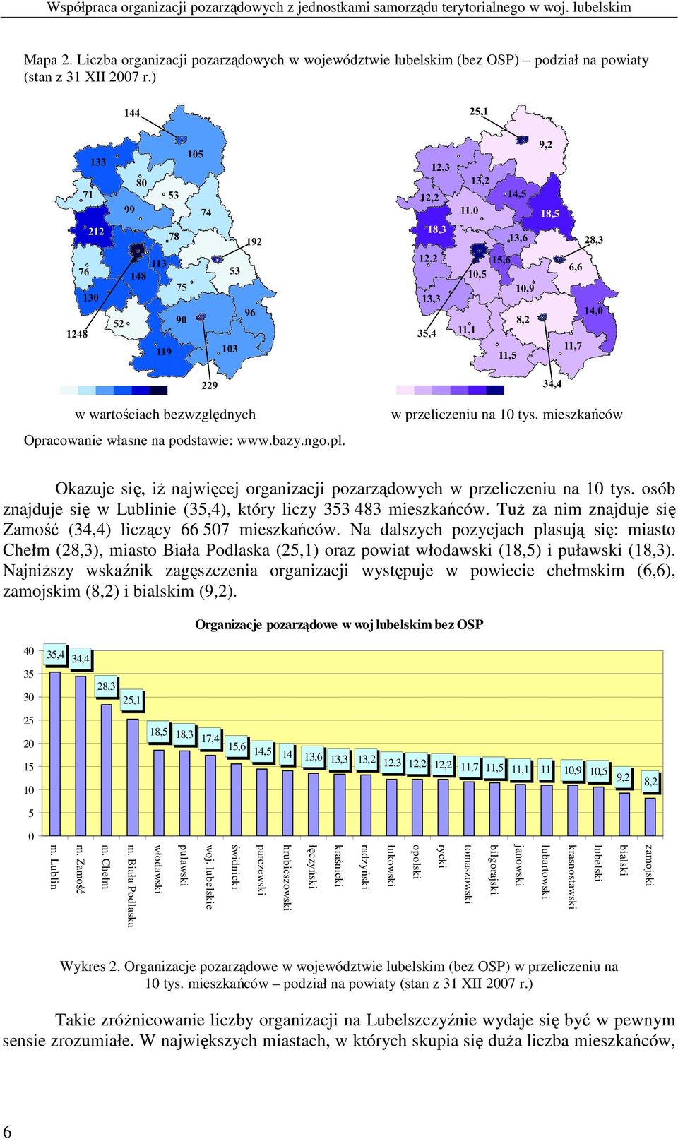 TuŜ za nim znajduje się Zamość (34,4) liczący 66 507 mieszkańców. Na dalszych pozycjach plasują się: miasto Chełm (28,3), miasto Biała Podlaska (25,1) oraz powiat włodawski (18,5) i puławski (18,3).