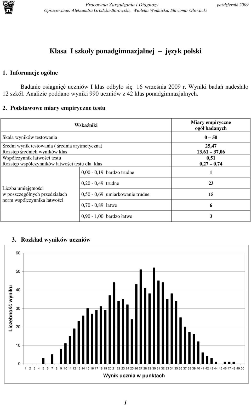 Podstawowe miary empiryczne testu Wskaźniki Miary empiryczne ogół badanych Skala wyników testowania 0 50 Średni wynik testowania ( średnia arytmetyczna) Rozstęp średnich wyników klas Współczynnik