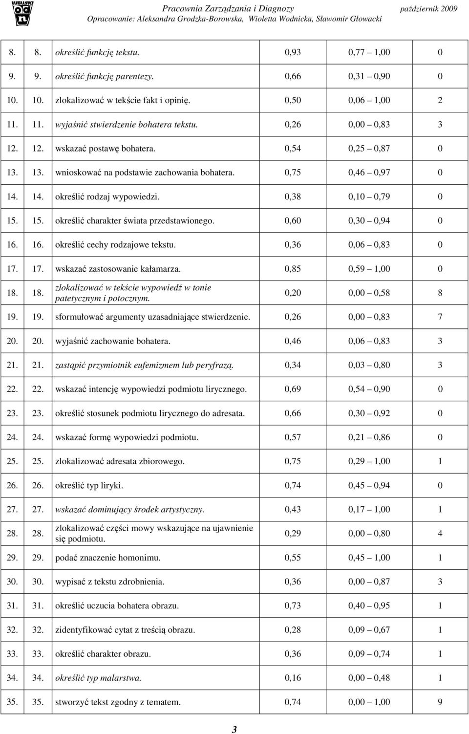 14. określić rodzaj wypowiedzi. 0,38 0,10 0,79 0 15. 15. określić charakter świata przedstawionego. 0,60 0,30 0,94 0 16. 16. określić cechy rodzajowe tekstu. 0,36 0,06 0,83 0 17.