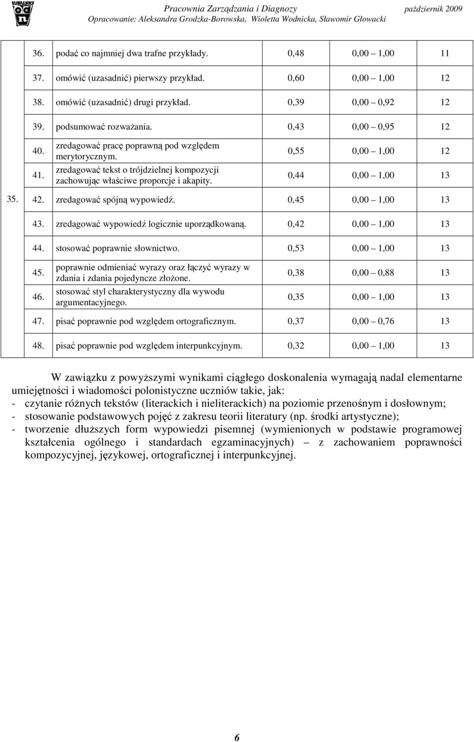 0,55 0,00 1,00 12 0,44 0,00 1,00 13 35. 42. zredagować spójną wypowiedź. 0,45 0,00 1,00 13 43. zredagować wypowiedź logicznie uporządkowaną. 0,42 0,00 1,00 13 44. stosować poprawnie słownictwo.