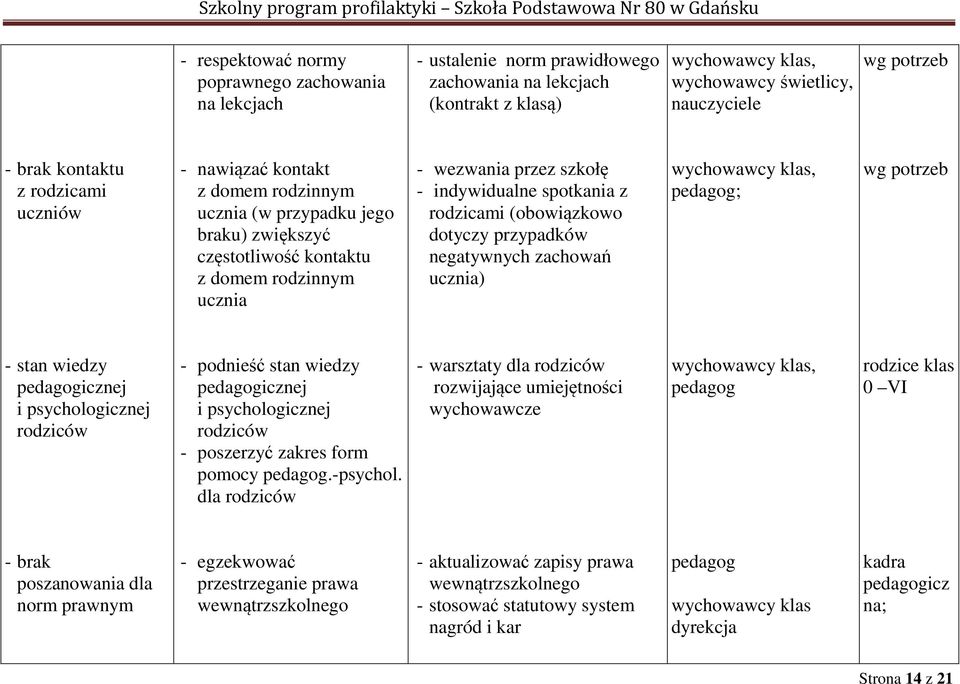 rodzicami (obowiązkowo dotyczy przypadków negatywnych zachowań ucznia) wychowawcy klas, pedagog; wg potrzeb - stan wiedzy pedagogicznej i psychologicznej rodziców - podnieść stan wiedzy pedagogicznej