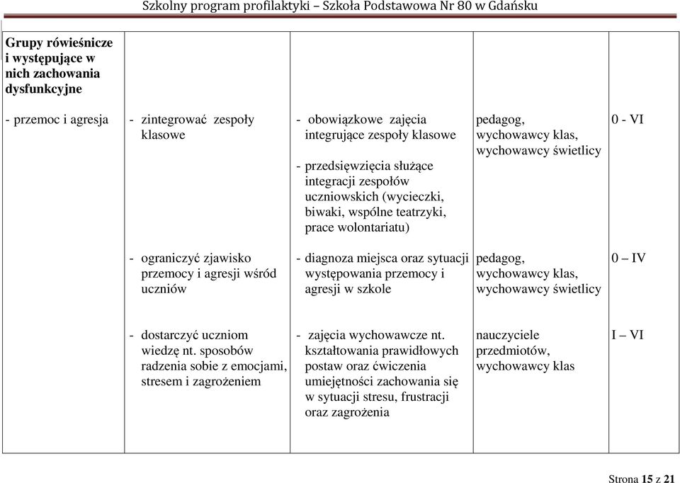 diagnoza miejsca oraz sytuacji występowania przemocy i agresji w szkole pedagog, wychowawcy klas, wychowawcy świetlicy 0 IV - dostarczyć uczniom wiedzę nt.