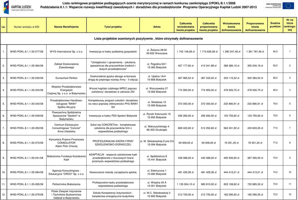 Numer wniosku w KSI Nazwa Beneficjenta Tytuł projektu Adres Całkowita wnioskowana kwota projektu Całkowita proponowana kwota projektu Wnioskowana kwota dofinansowania Proponowana kwota dofinansowania