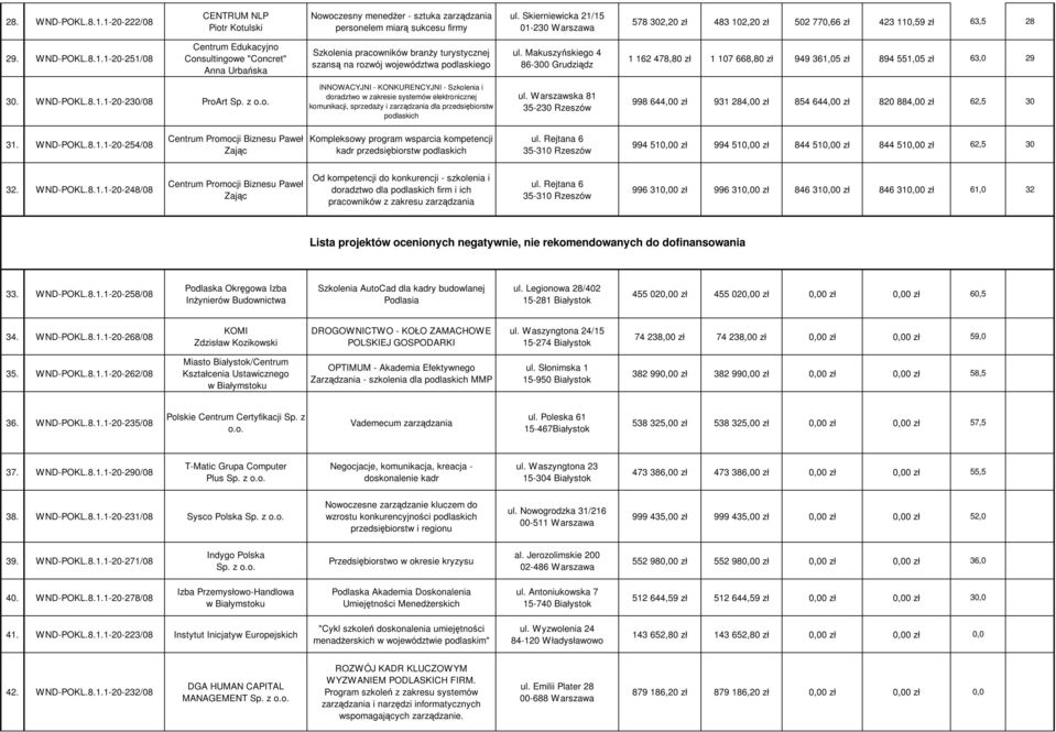 Makuszyńskiego 4 86-300 Grudziądz 1 162 478,80 zł 1 107 668,80 zł 949 361,05 zł 894 551,05 zł 63,0 29 30. WND-POKL.8.1.1-20-230/08 ProArt Sp. z o.o. INNOWACYJNI - KONKURENCYJNI - Szkolenia i doradztwo w zakresie systemów elektronicznej komunikacji, sprzedaŝy i zarządzania dla przedsiębiorstw podlaskich ul.