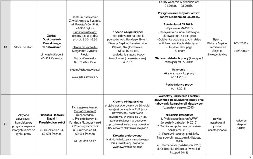 śląskiego: Bytom, Piekary Śląskie, Siemianowice Śląskie, Świętochłowice, - wiek: 18-24 lata, - posiadanie statusu osoby bezrobotnej (zarejestrowanej w PUP) Przygotowanie Indywidualnych Planów