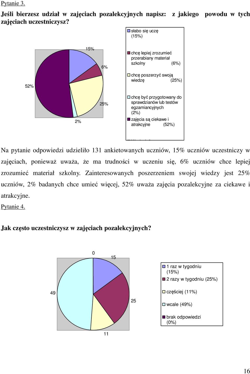 zajęcia są ciekawe i atrakcyjne (52%) Wycinek 6 Na pytanie odpowiedzi udzieliło 131 ankietowanych uczniów, 15% uczniów uczestniczy w zajęciach, poniewaŝ uwaŝa, Ŝe ma trudności w uczeniu się, 6%