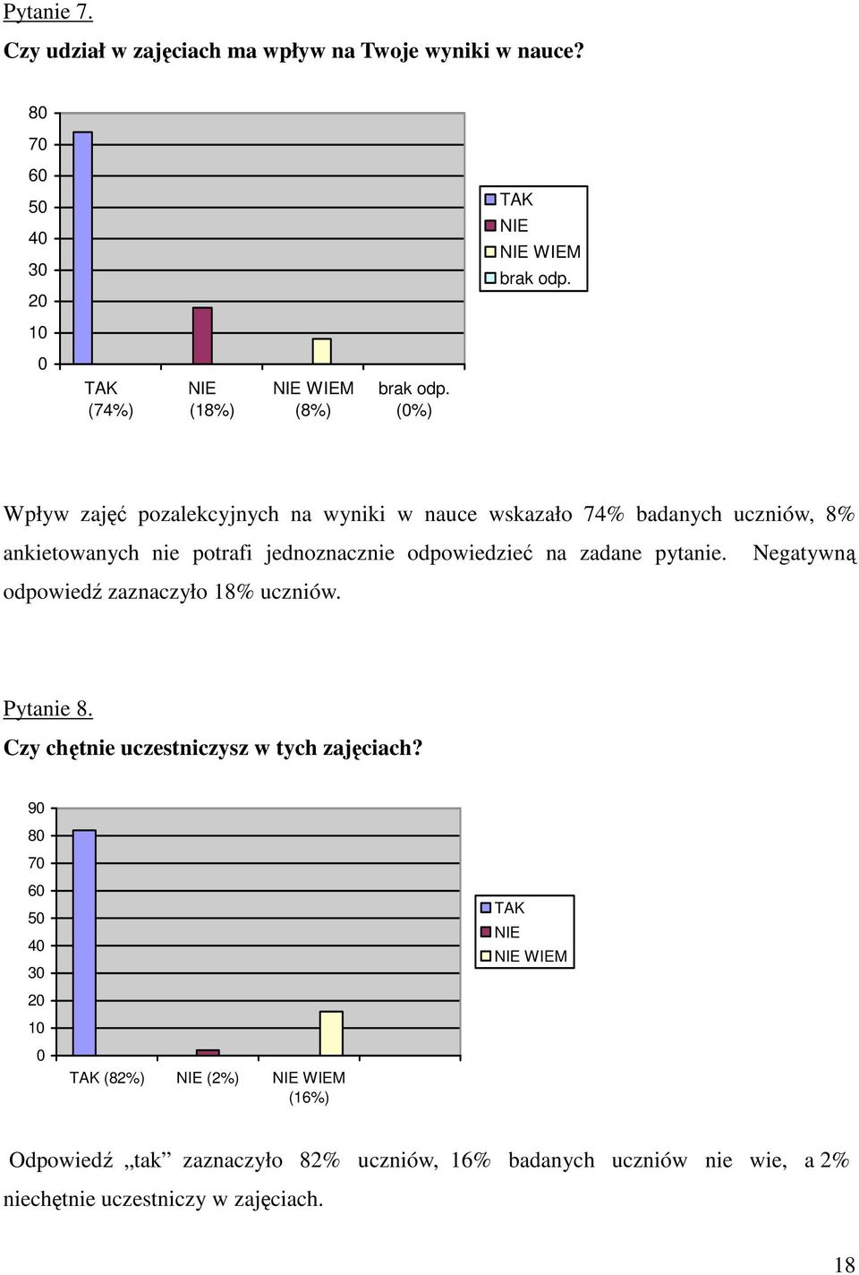 ankietowanych nie potrafi jednoznacznie odpowiedzieć na zadane pytanie. odpowiedź zaznaczyło 18% uczniów. Negatywną Pytanie 8.