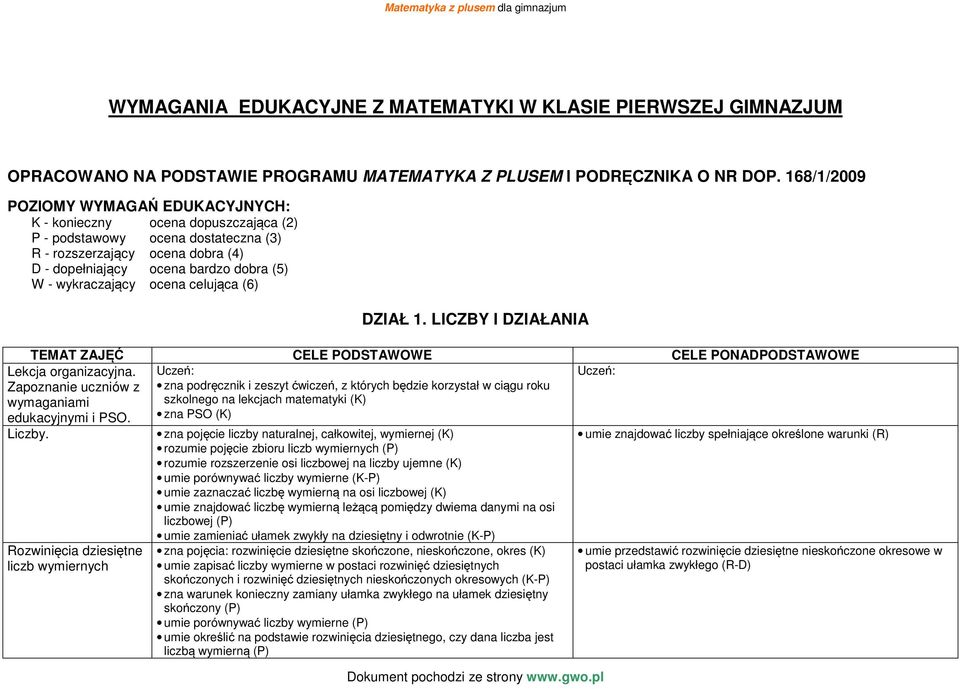 wykraczający ocena celująca (6) DZIAŁ 1. LICZBY I DZIAŁANIA TEMAT ZAJĘĆ CELE PODSTAWOWE CELE PONADPODSTAWOWE Lekcja organizacyjna. Uczeń: Uczeń: Zapoznanie uczniów z wymaganiami edukacyjnymi i PSO.