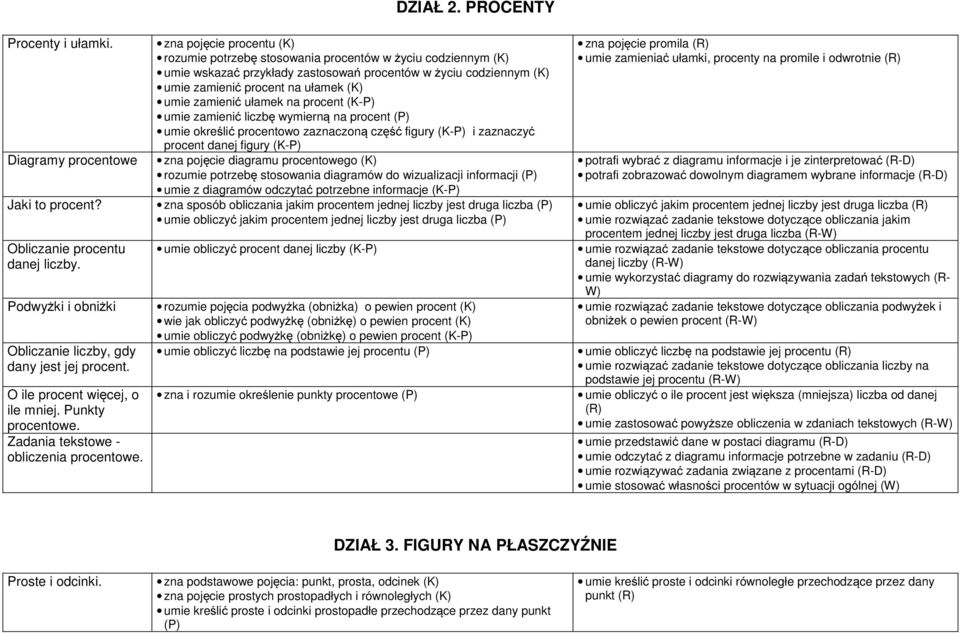 PROCENTY zna pojęcie procentu (K) rozumie potrzebę stosowania procentów w życiu codziennym (K) umie wskazać przykłady zastosowań procentów w życiu codziennym (K) umie zamienić procent na ułamek (K)
