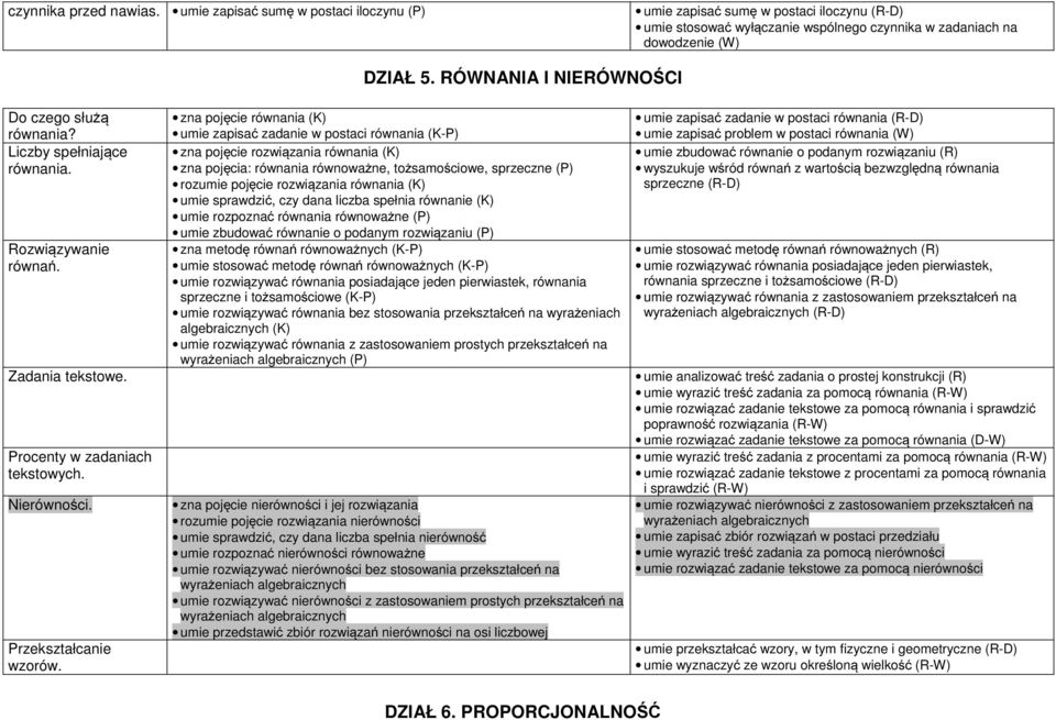 zna pojęcie równania (K) umie zapisać zadanie w postaci równania (K-P) umie zapisać zadanie w postaci równania (R-D) umie zapisać problem w postaci równania (W) Liczby spełniające równania.
