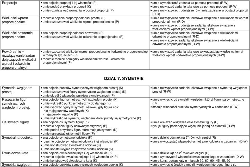 postaci proporcji (P) rozumie pojęcie proporcjonalności prostej (P) umie rozpoznawać wielkości wprost proporcjonalne (P) zna pojęcie proporcjonalności odwrotnej (P) umie rozpoznawać wielkości