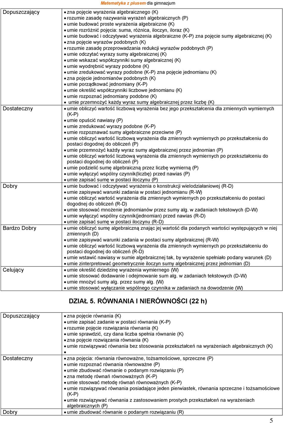 rozumie zasadę przeprowadzania redukcji wyrazów podobnych umie odczytać wyrazy sumy algebraicznej umie wskazać współczynniki sumy algebraicznej umie wyodrębnić wyrazy podobne umie zredukować wyrazy