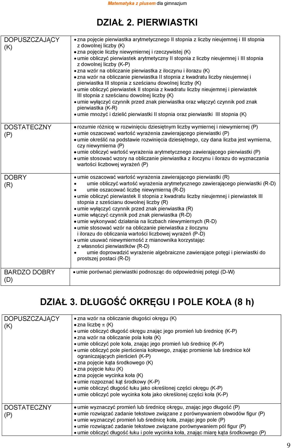 arytmetyczny II stopnia z liczby nieujemnej i III stopnia z dowolnej liczby (K-P) zna wzór na obliczanie pierwiastka z iloczynu i ilorazu zna wzór na obliczanie pierwiastka II stopnia z kwadratu