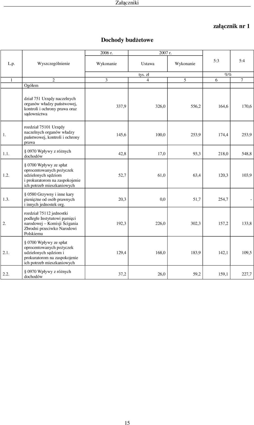 3 4 5 6 7 Ogółem dział 751 Urzędy naczelnych organów władzy państwowej, kontroli i ochrony prawa oraz sądownictwa 337,9 326