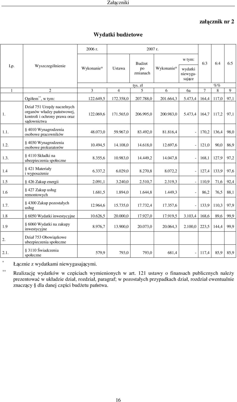 473,4 164,4 117,0 97,1 Dział 751 Urzędy naczelnych organów władzy państwowej, kontroli i ochrony prawa oraz sądownictwa 4010 Wynagrodzenia osobowe pracowników 4030 Wynagrodzenia osobowe prokuratorów