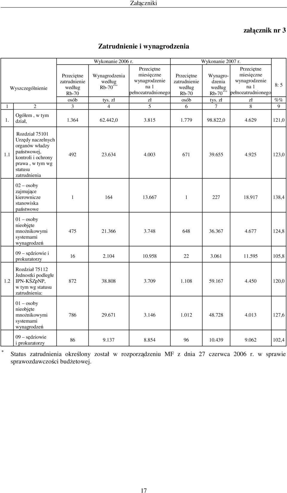 pełnozatrudnionego osób tys. zł zł osób tys. zł zł %% 1 2 3 4 5 6 7 8 9 1. Ogółem, w tym dział, 1.364 62.442,0 3.815 1.779 98.822,0 4.629 121,0 8: 5 1.1 1.