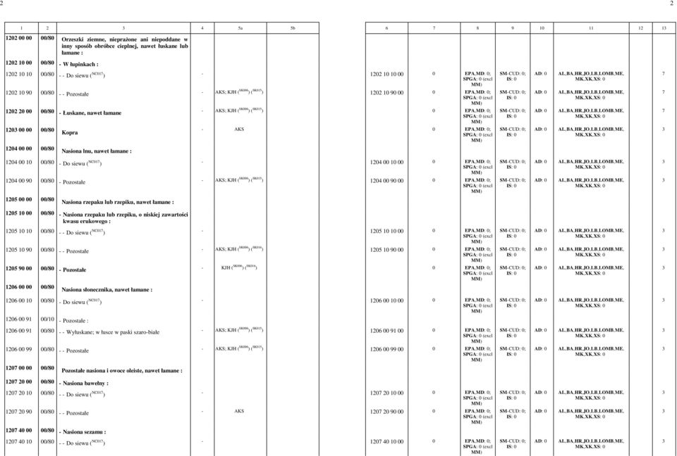 -0 EPA,-MD: -0; -7 1203 00 00 00/80 Kopra - AKS -0 EPA,-MD: -0; 1204 00 00 00/80 Nasiona lnu, nawet łamane : 1204 00 10 00/80 - Do siewu ( NC017 ) - 1204 00 10 00-0 EPA,-MD: -0; 1204 00 90 00/80 -