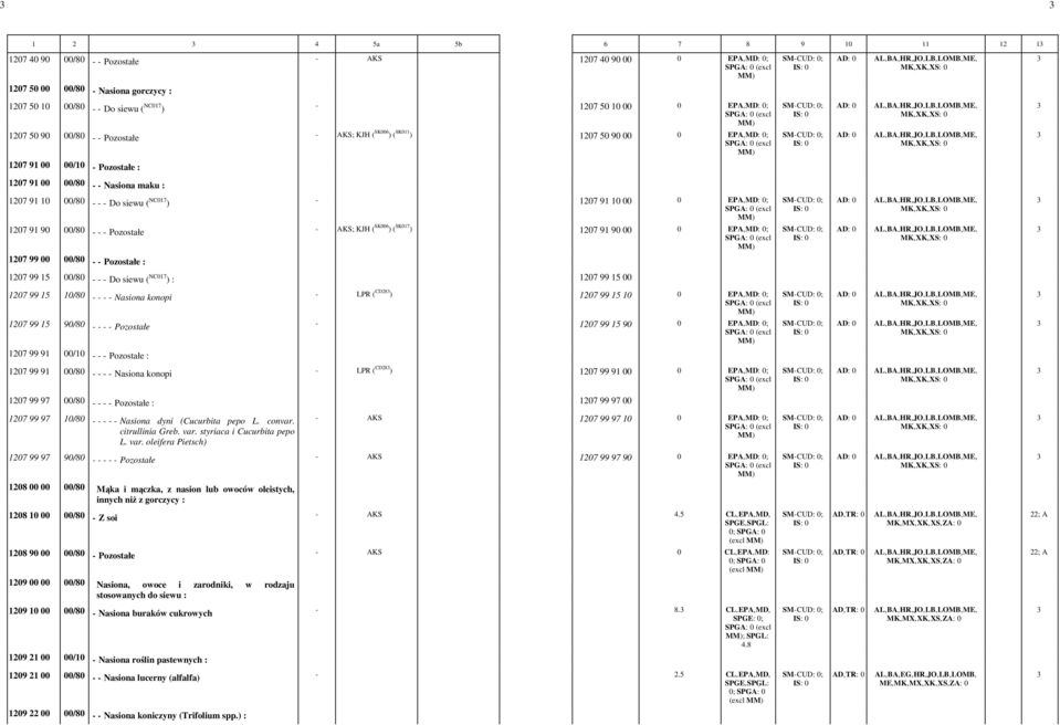 00/80 - - - Pozostałe - AKS; KJH ( SK006 ) ( SK017 ) 1207 91 90 00-0 EPA,-MD: -0; 1207 99 00 00/80 - - Pozostałe : 1207 99 15 00/80 - - - Do siewu ( NC017 ) : 1207 99 15 00 1207 99 15 10/80 - - - -
