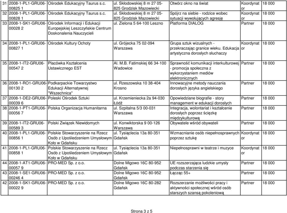 Skłodowskiej 8 m 27 05- Spójrz na siebie - rodzice wobec Kodynat 00828 1 825 Grodzisk Mazowiecki sytuacji wywołujących agresję 33 2008-1-SK1-GRU06- Ośrodek Infmacji i Edukacji ul.