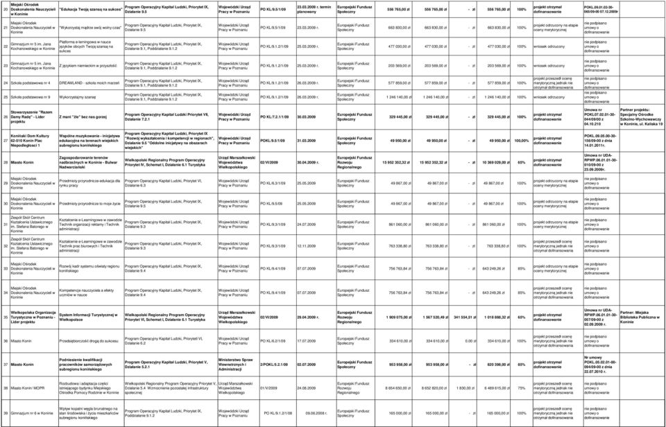 Jana Kochanowskiego w Platforma e-lerningowa w nauce języków obcych Twoją szansą na sukces PO KL/9.1.2/1/09 25.03.2009 r.