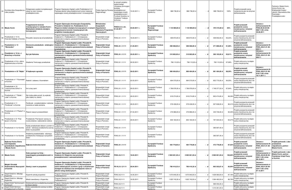 przedsiębiorcze i wspierające rozwój przedsiębiorczości Fundusz Grantów na Inicjatywy II edycja konkursu 15.02.2011 r.